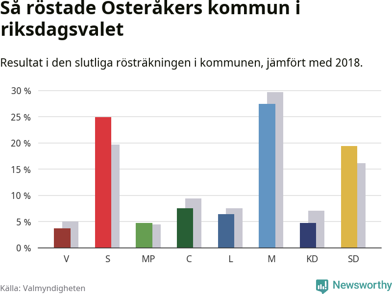 Graf: Så röstade Österåkers kommun i riksdagsvalet, jämfört med 2018
