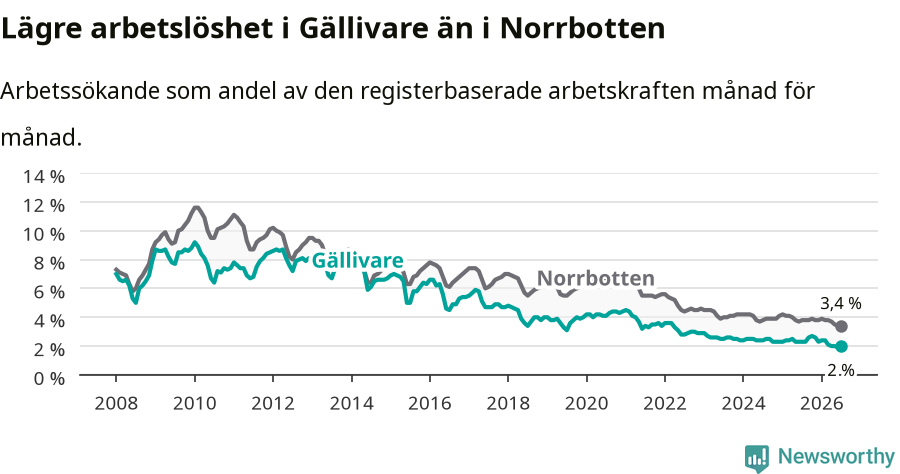 Graf: Arbetslöshet i Gällivare kommun och Norrbottens län
