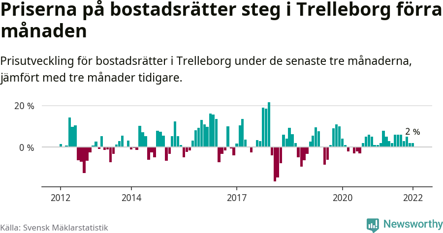 Graf: Prisutveckling för bostadsrätter i Trelleborgs kommun