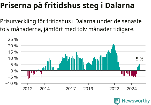 Graf: Prisutveckling för fritidshus i Dalarnas län