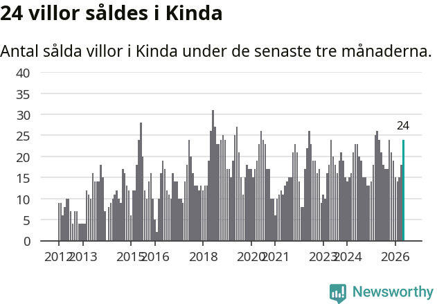 Graf: Antal sålda villor i Kinda kommun