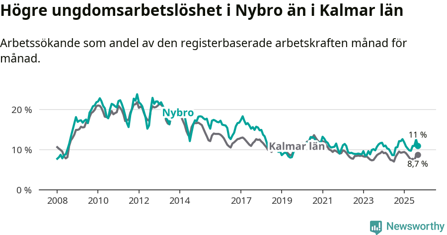 Graf: Arbetslöshet bland unga i Nybro kommun och Kalmar län