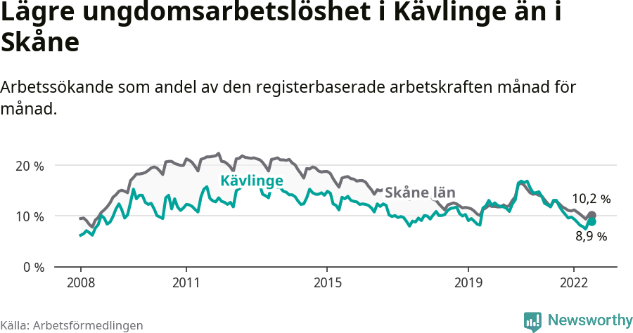 Graf: Arbetslöshet bland unga i Kävlinge kommun och Skåne län