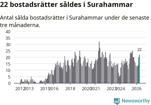 Graf: Antal sålda bostadsrätter i Surahammars kommun
