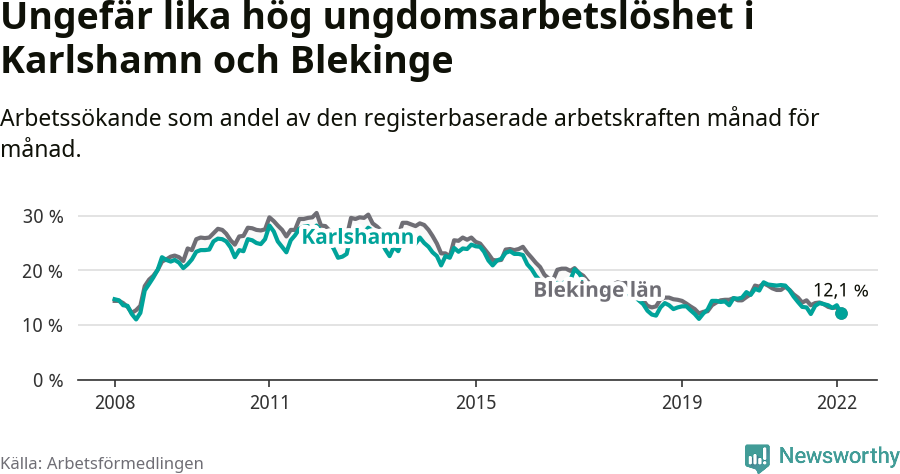 Graf: Arbetslöshet bland unga i Karlshamns kommun och Blekinge län