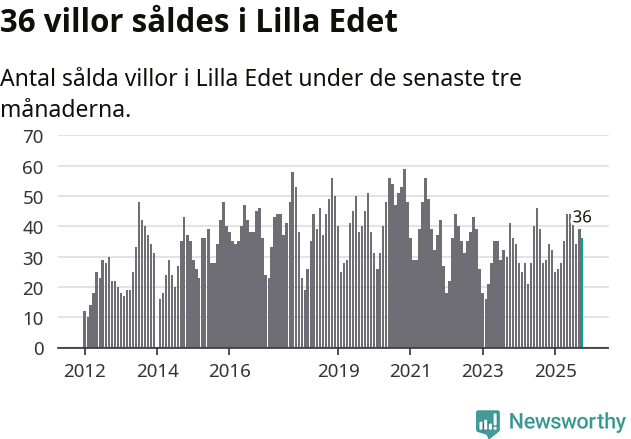Graf: Antal sålda villor i Lilla Edets kommun