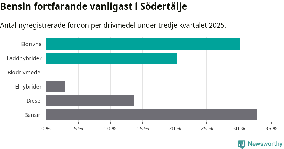 Graf: Antal nyregistrerade fordon per drivmedel