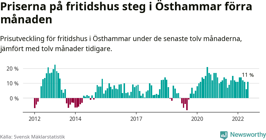 Graf: Prisutveckling för fritidshus i Östhammars kommun