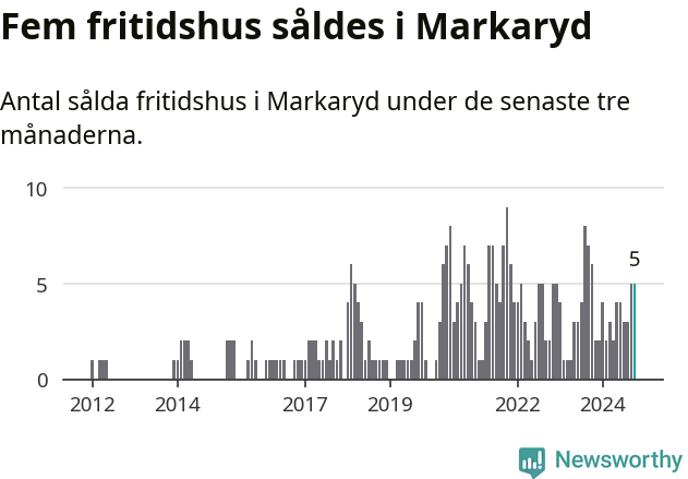 Graf: Antal sålda fritidshus i Markaryds kommun