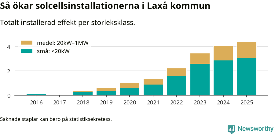 stapeldiagram som visar hur den totala effekten växer från år till år.
