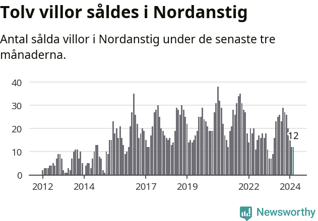 Graf: Antal sålda villor i Nordanstigs kommun
