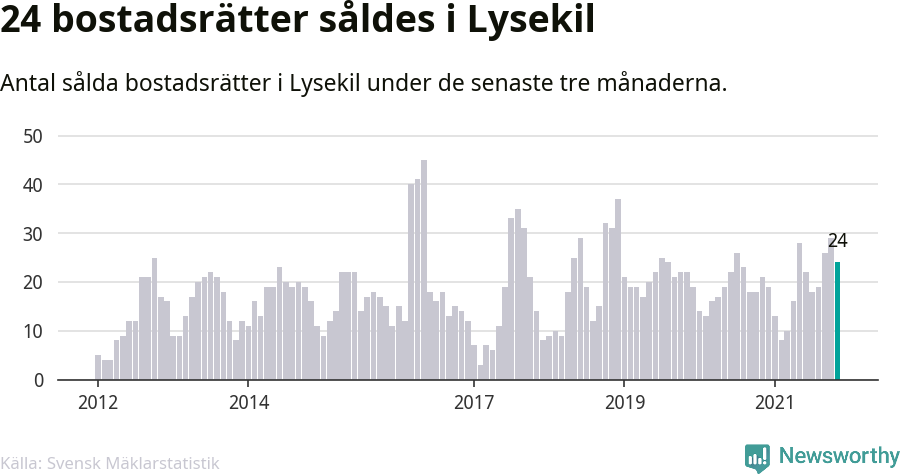 Graf: Antal sålda bostadsrätter i Lysekils kommun