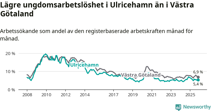 Graf: Arbetslöshet bland unga i Ulricehamns kommun och Västra Götalands län