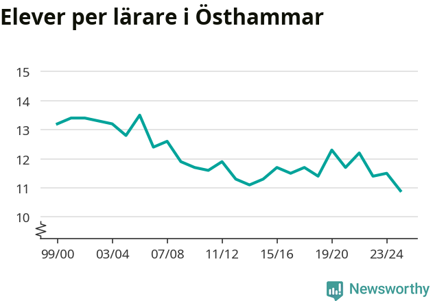 Graf som visar utvecklingen över tid