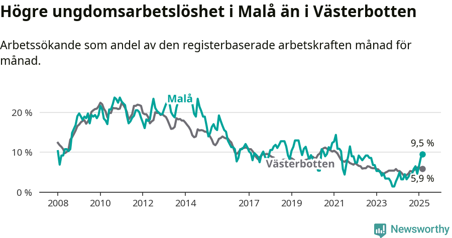 Graf: Arbetslöshet bland unga i Malå kommun och Västerbottens län