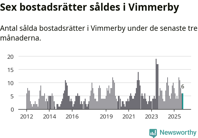 Graf: Antal sålda bostadsrätter i Vimmerby kommun