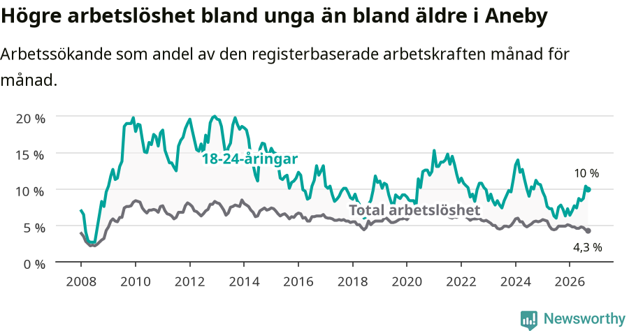Graf: Skillnad i arbetslöshet mellan unga och hela befolkningen i Aneby kommun