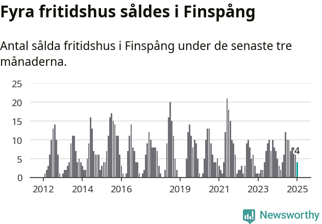 Graf: Antal sålda fritidshus i Finspångs kommun