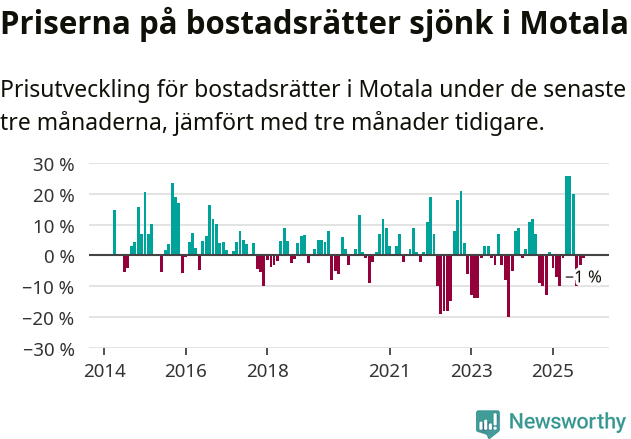 Graf: Prisutveckling för bostadsrätter i Motala kommun