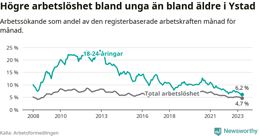 Graf: Skillnad i arbetslöshet mellan unga och hela befolkningen i Ystads kommun