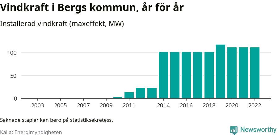 stapeldiagram som visar den totala installerade effekten från år till år.