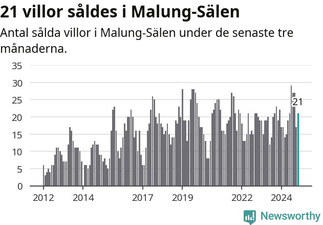 Graf: Antal sålda villor i Malung-Sälens kommun