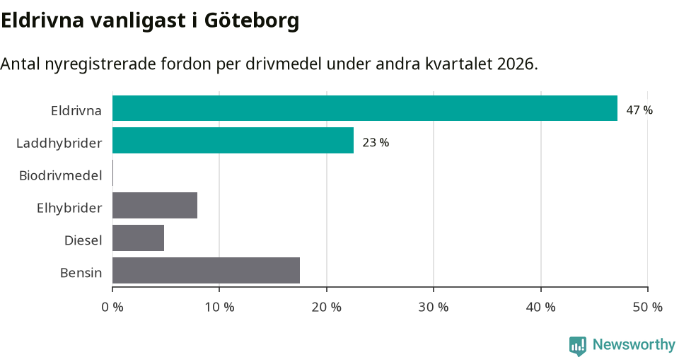 Graf: Antal nyregistrerade fordon per drivmedel