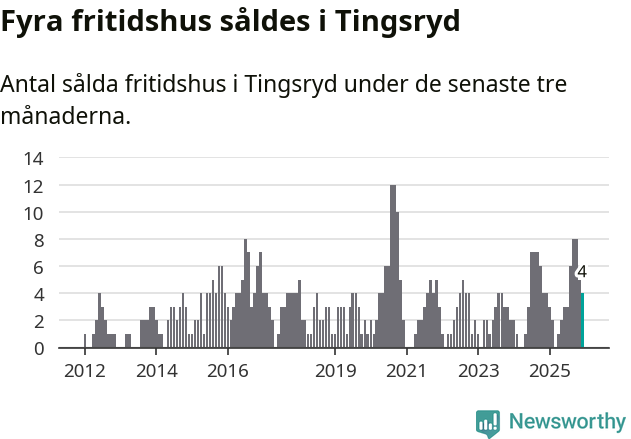 Graf: Antal sålda fritidshus i Tingsryds kommun
