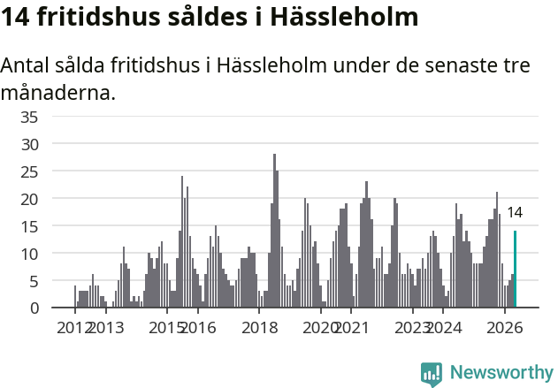 Graf: Antal sålda fritidshus i Hässleholms kommun