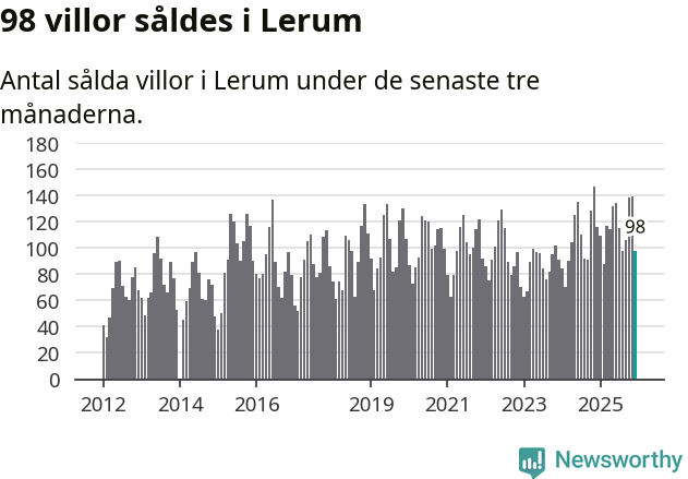 Graf: Antal sålda villor i Lerums kommun