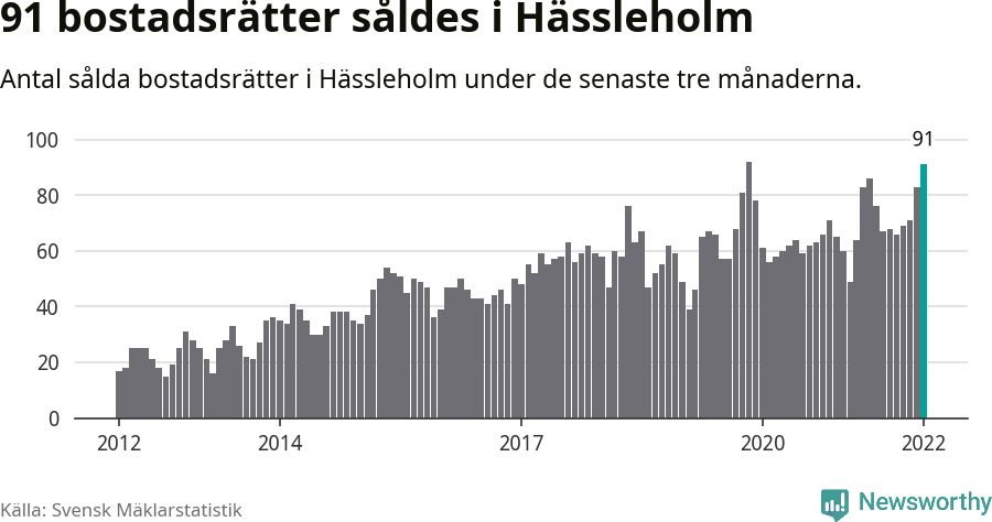 Graf: Antal sålda bostadsrätter i Hässleholms kommun