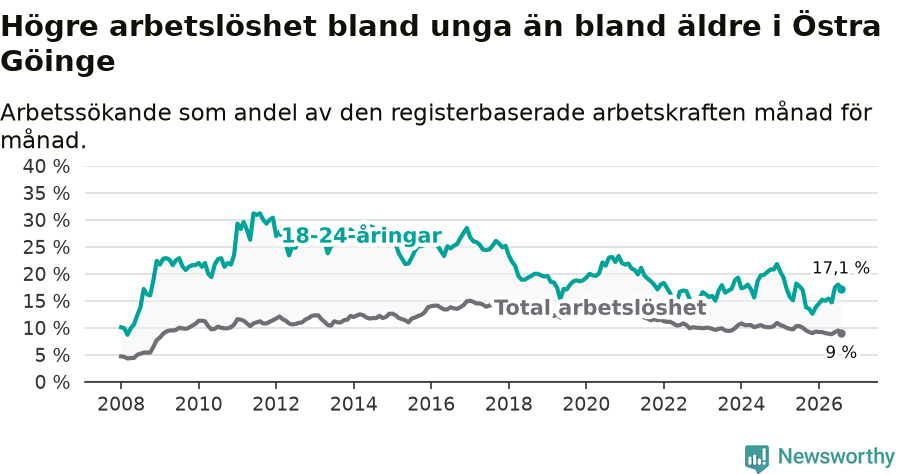 Graf: Skillnad i arbetslöshet mellan unga och hela befolkningen i Östra Göinge kommun