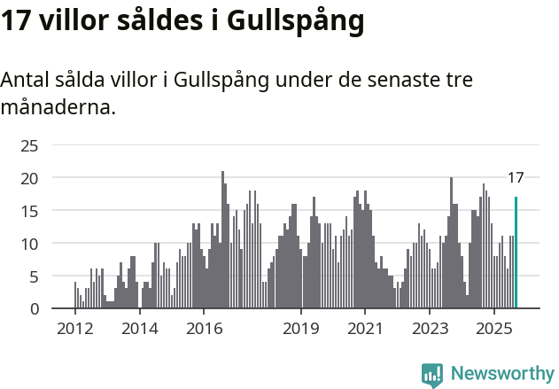 Graf: Antal sålda villor i Gullspångs kommun