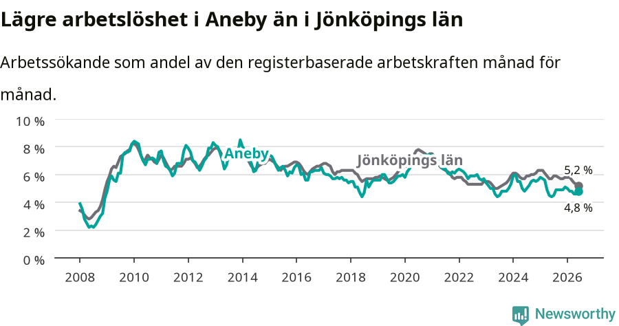 Graf: Arbetslöshet i Aneby kommun och Jönköpings län