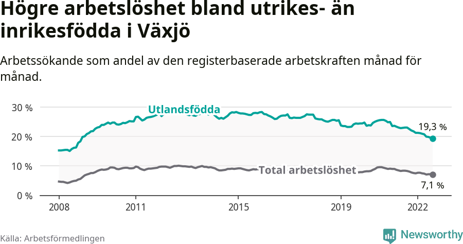 Graf: Skillnad i arbetslöshet mellan utrikesfödda och hela befolkningen i Växjö kommun