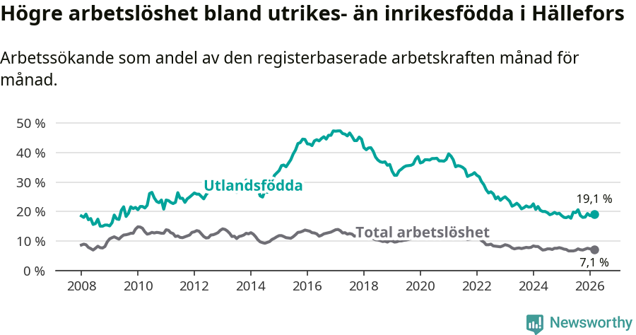 Graf: Skillnad i arbetslöshet mellan utrikesfödda och hela befolkningen i Hällefors kommun