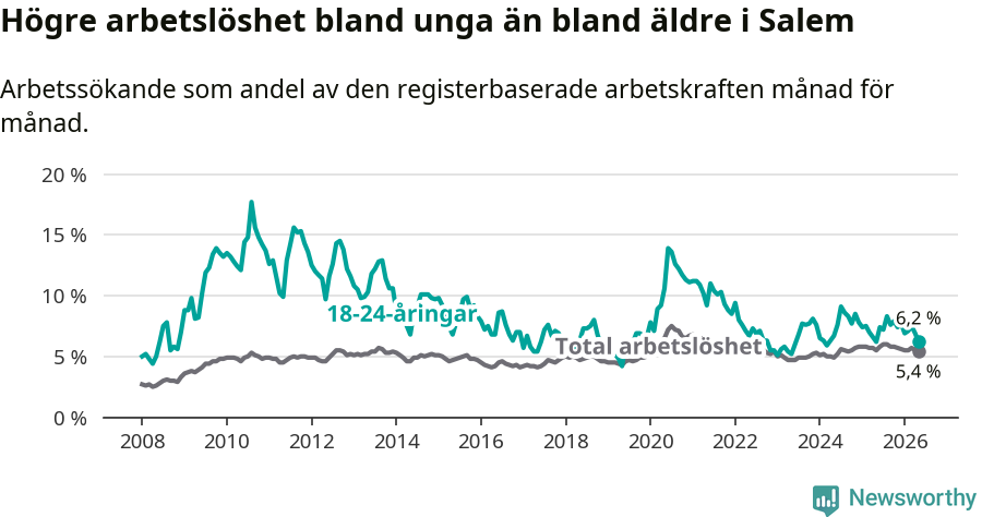 Graf: Skillnad i arbetslöshet mellan unga och hela befolkningen i Salems kommun