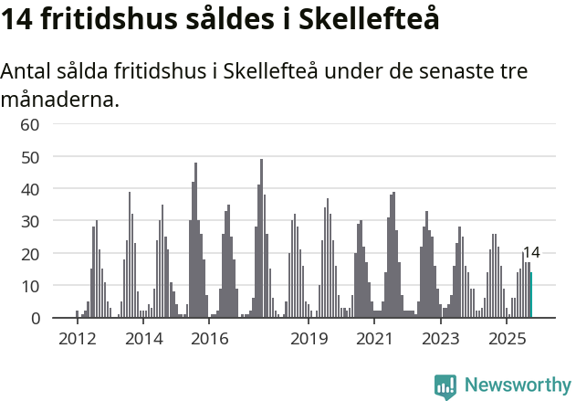 Graf: Antal sålda fritidshus i Skellefteå kommun