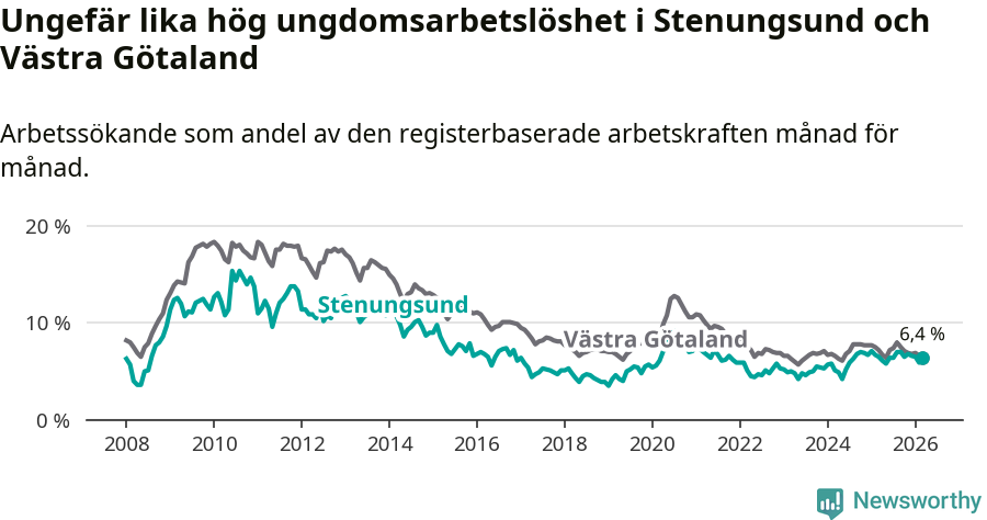Graf: Arbetslöshet bland unga i Stenungsunds kommun och Västra Götalands län