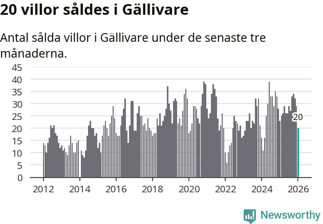 Graf: Antal sålda villor i Gällivare kommun