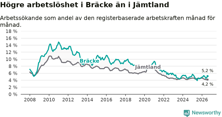 Graf: Arbetslöshet i Bräcke kommun och Jämtlands län