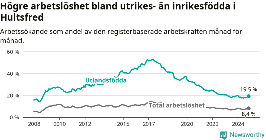 Graf: Skillnad i arbetslöshet mellan utrikesfödda och hela befolkningen i Hultsfreds kommun