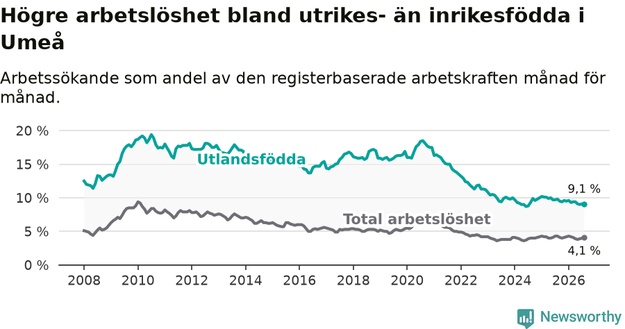 Graf: Skillnad i arbetslöshet mellan utrikesfödda och hela befolkningen i Umeå kommun