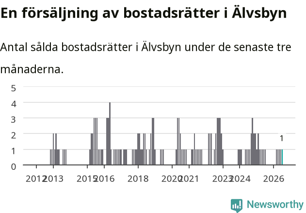 Graf: Antal sålda bostadsrätter i Älvsbyns kommun