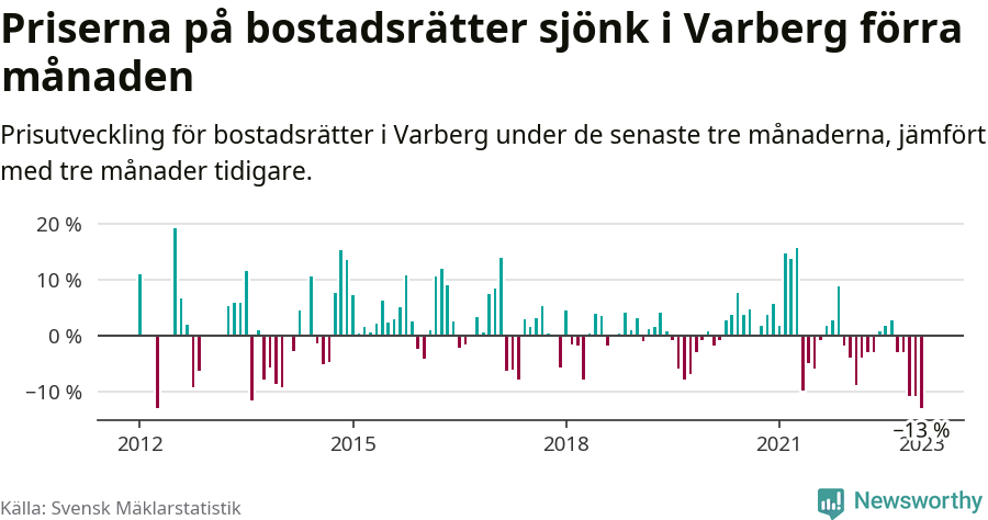 Graf: Prisutveckling för bostadsrätter i Varbergs kommun
