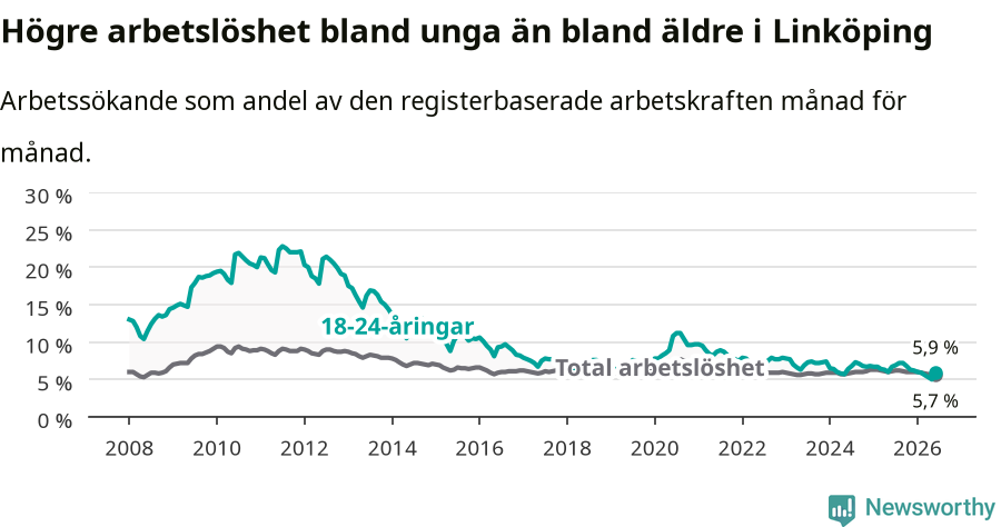 Graf: Skillnad i arbetslöshet mellan unga och hela befolkningen i Linköpings kommun