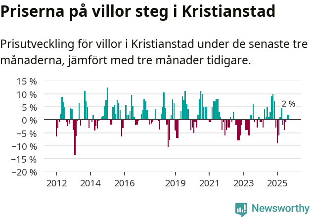 Graf: Prisutveckling för villor i Kristianstads kommun