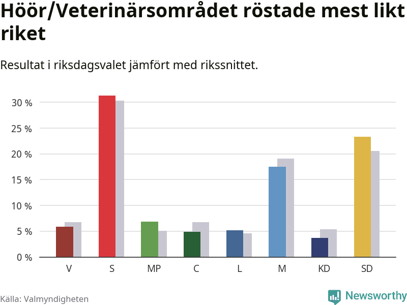 Partiernas resultat i Höör/Veterinärsområdet jämfört med riket