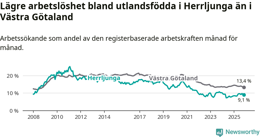 Graf: Arbetslöshet bland utrikesfödda i Herrljunga kommun och Västra Götalands län