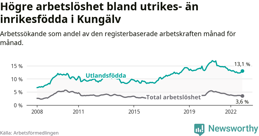 Graf: Skillnad i arbetslöshet mellan utrikesfödda och hela befolkningen i Kungälvs kommun